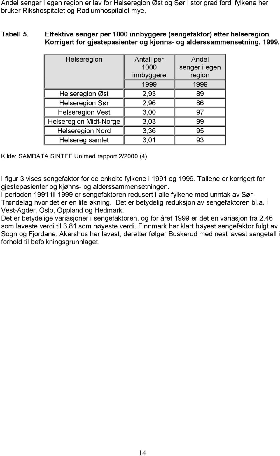 Helseregion Antall per 1000 innbyggere Andel senger i egen region 1999 1999 Helseregion Øst 2,93 89 Helseregion Sør 2,96 86 Helseregion Vest 3,00 97 Helseregion Midt-Norge 3,03 99 Helseregion Nord