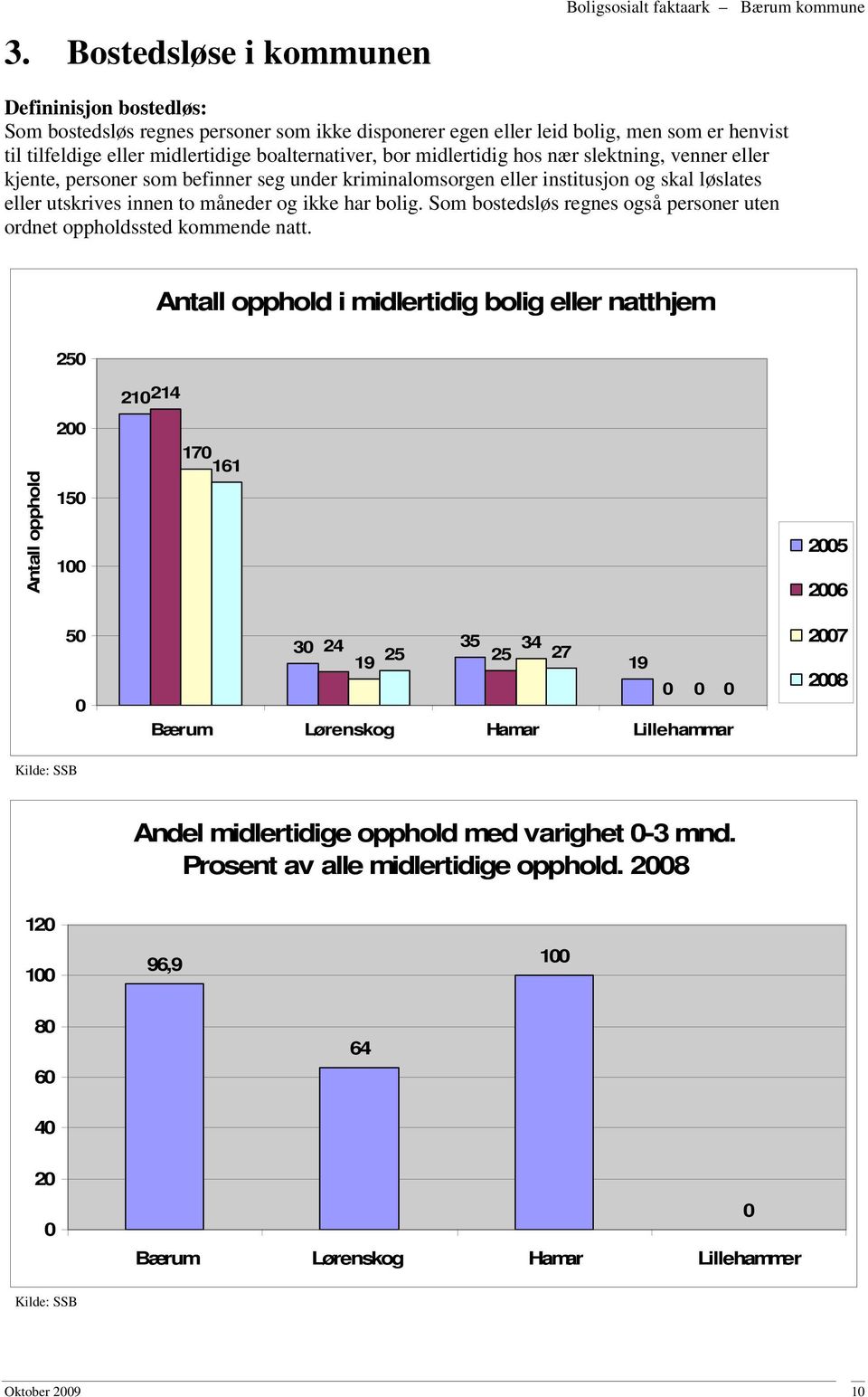 måneder og ikke har bolig. Som bostedsløs regnes også personer uten ordnet oppholdssted kommende natt. Antall opphold i midlertidig bolig eller natthjem 25 21 214 Antall opphold.