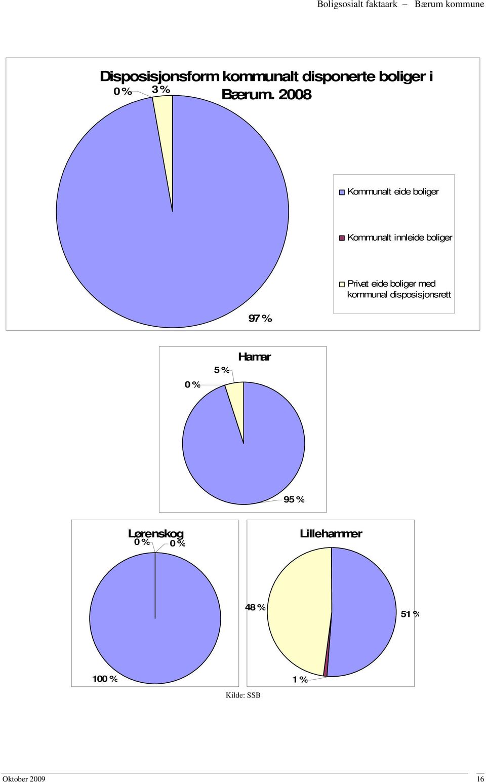 Privat eide boliger med kommunal disposisjonsrett % 5 %