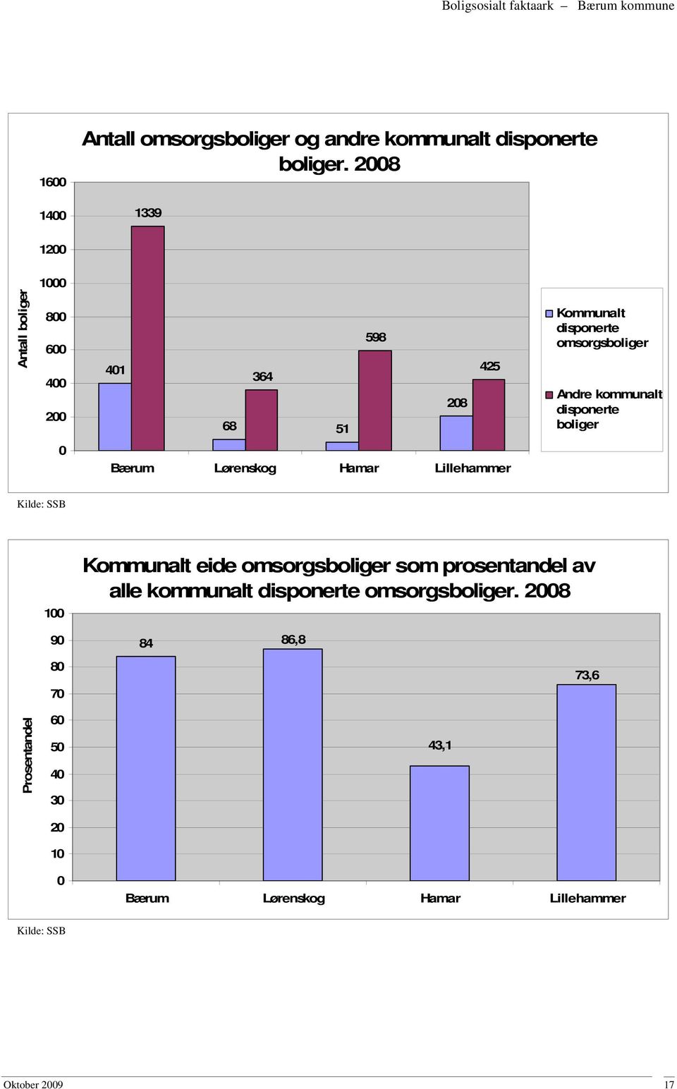 boliger Bærum Lørenskog Hamar Lillehammer 1 Kommunalt eide omsorgsboliger som prosentandel av alle