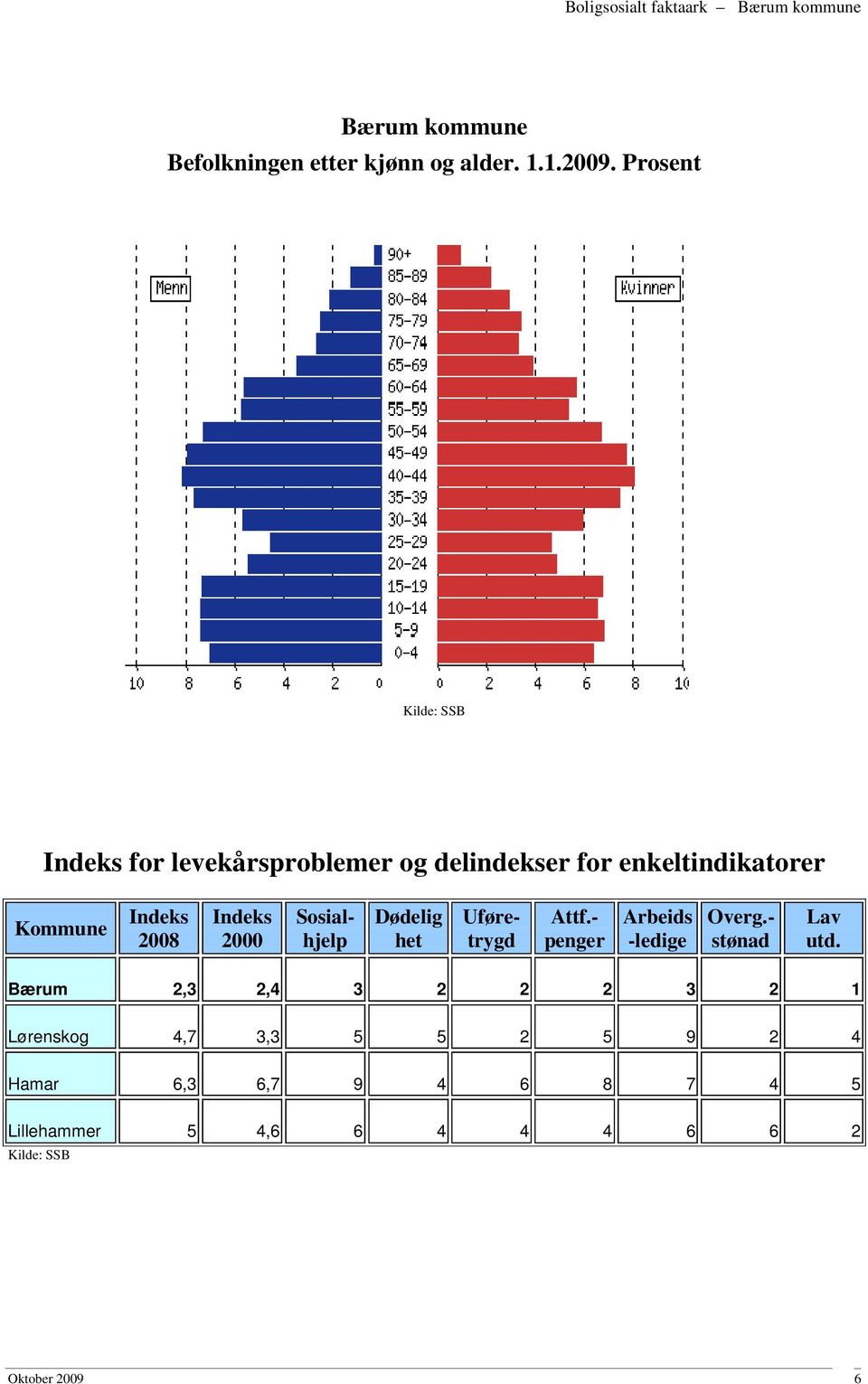 Indeks 2 Dødelig het Sosialhjelp Uføretrygd Attf.- penger Arbeids -ledige Overg.