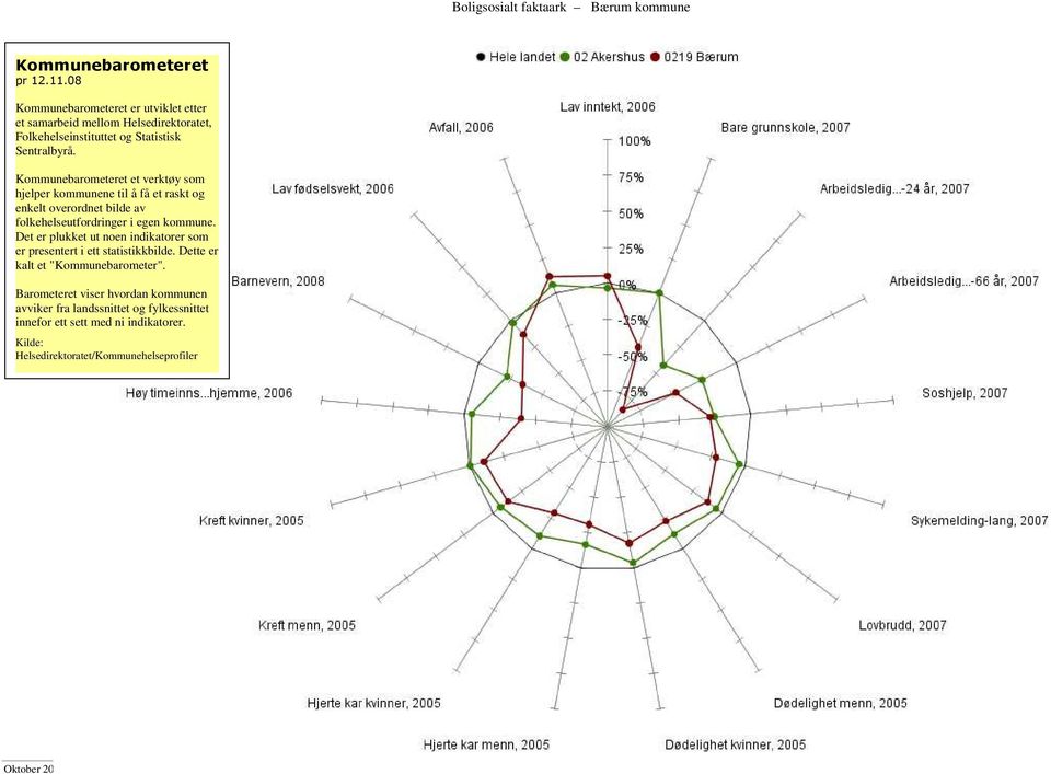 Kommunebarometeret et verktøy som hjelper kommunene til å få et raskt og enkelt overordnet bilde av folkehelseutfordringer i egen kommune.