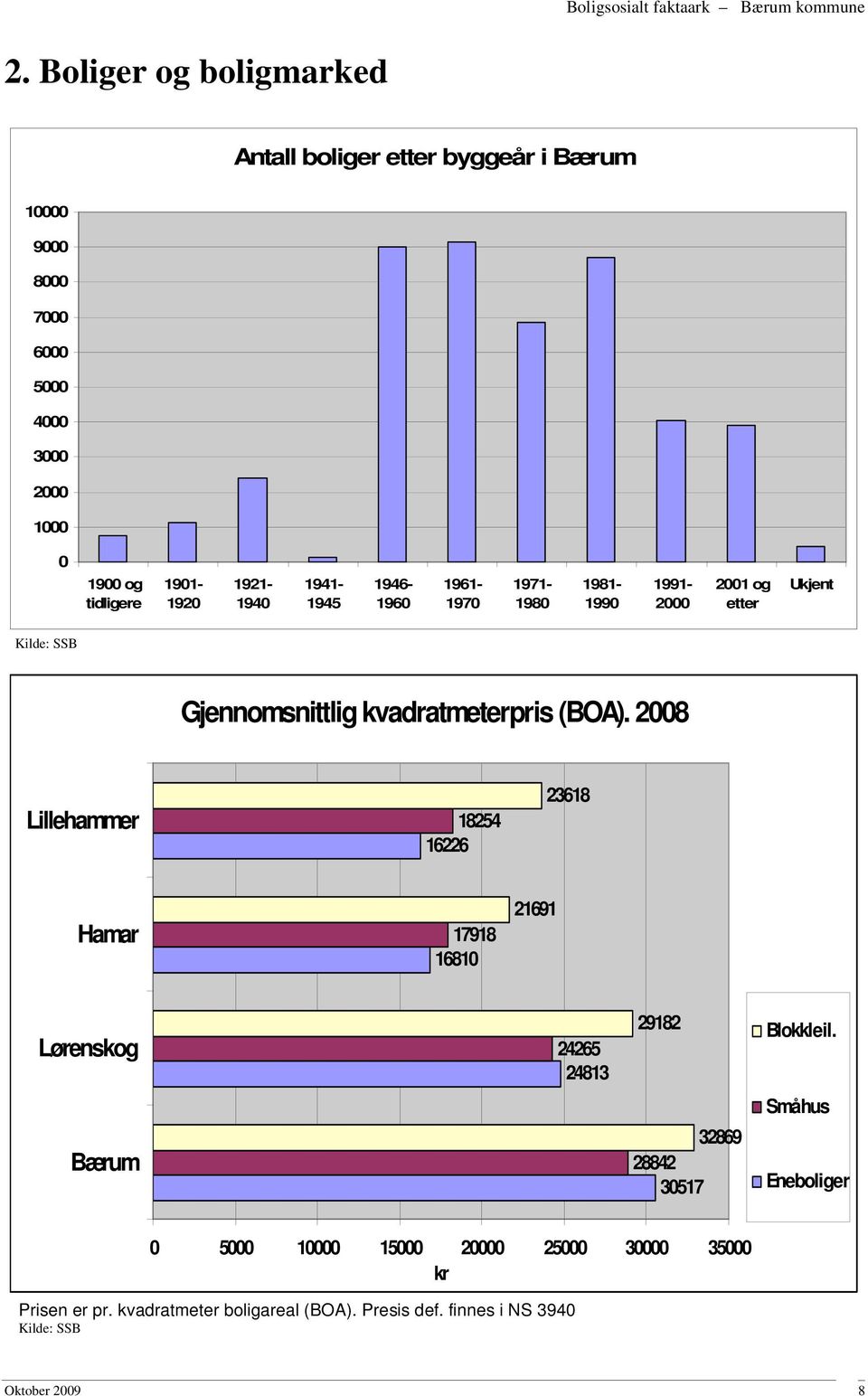 28 Lillehammer 18254 16226 23618 Hamar 17918 1681 21691 Lørenskog 24265 24813 29182 Blokkleil.