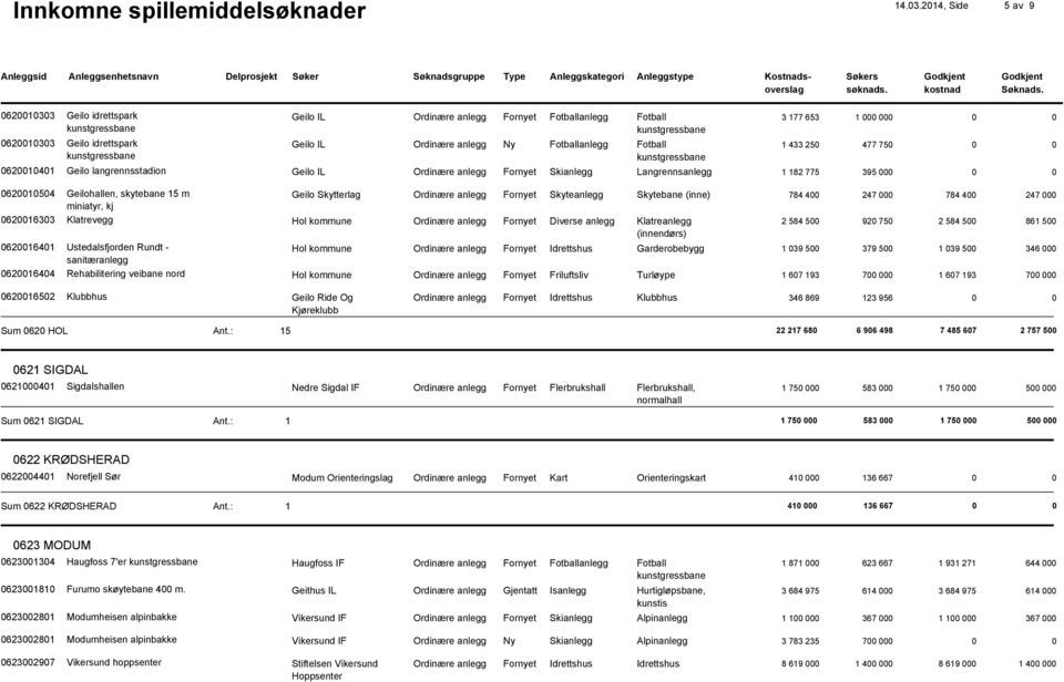 anlegg Fornyet Skianlegg Langrennsanlegg 1 182 775 395 000 0620010504 Geilohallen, skytebane 15 m Geilo Skytterlag Ordinære anlegg Fornyet Skyteanlegg Skytebane (inne) 784 400 247 000 784 400 247 000