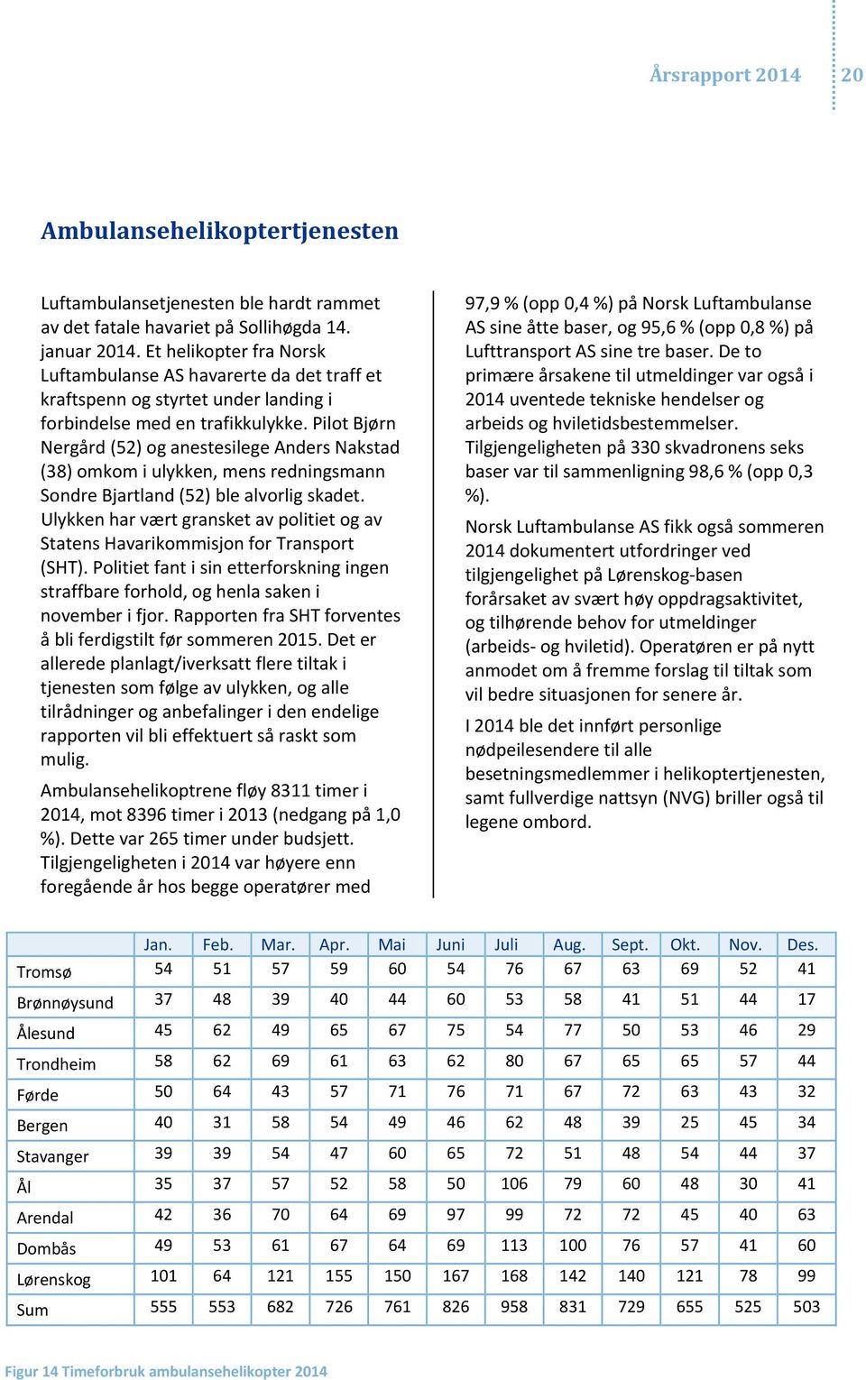 Pilot Bjørn Nergård (52) og anestesilege Anders Nakstad (38) omkom i ulykken, mens redningsmann Sondre Bjartland (52) ble alvorlig skadet.