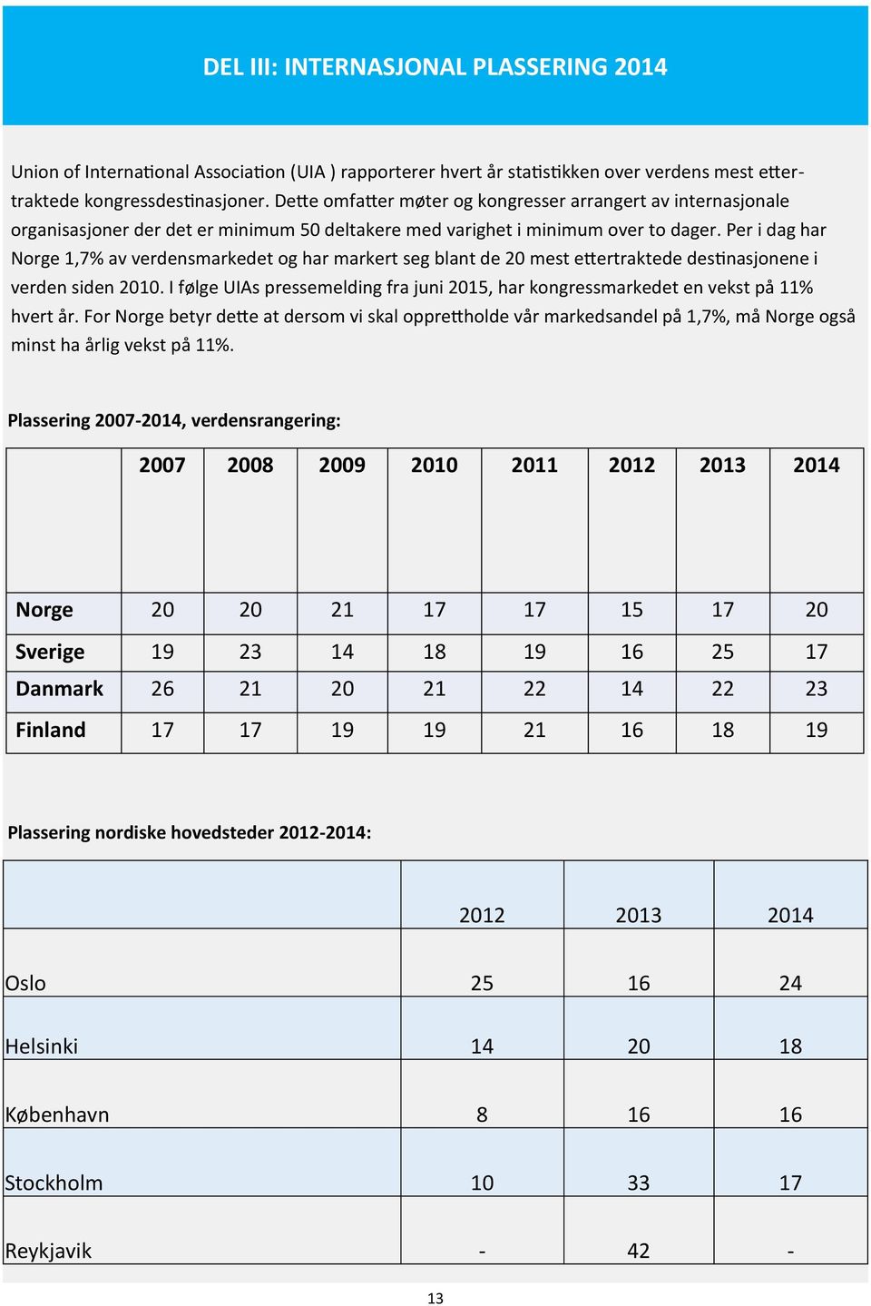 Per i dag har Norge 1,7% av verdensmarkedet og har markert seg blant de 20 mest ettertraktede destinasjonene i verden siden 2010.