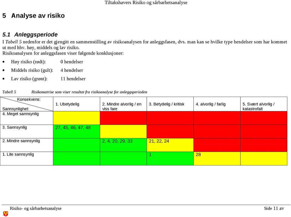 Risikoanalysen for anleggsfasen viser følgende konklusjoner: Høy risiko (rødt): 0 hendelser Middels risiko (gult): 4 hendelser Lav risiko (grønt): 11 hendelser Tabell 5 Konsekvens: Sannsynlighet: