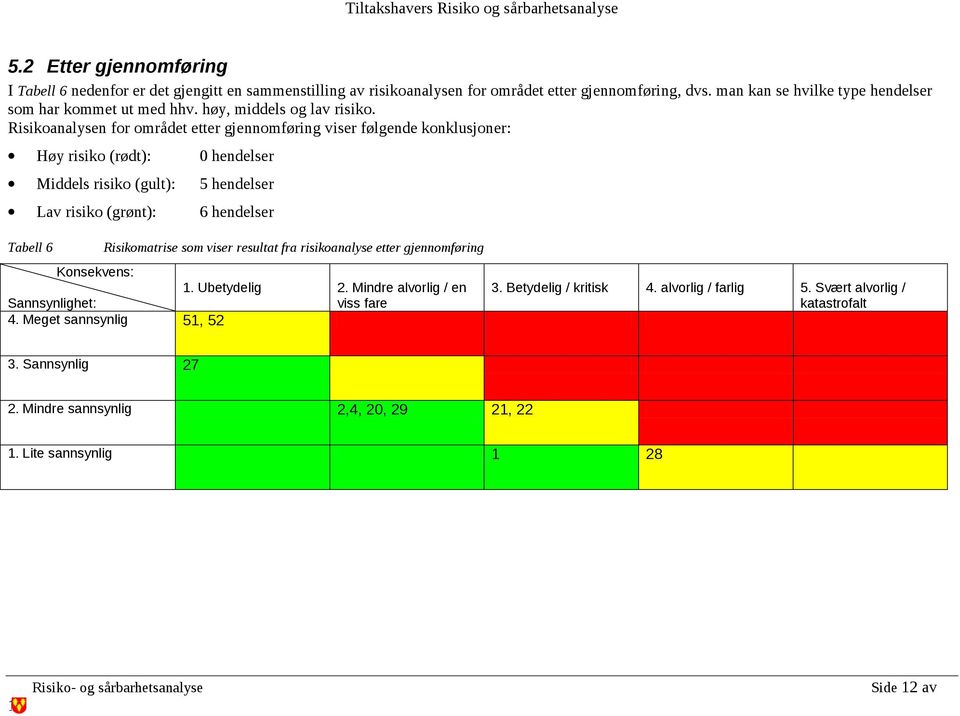 Risikoanalysen for området etter gjennomføring viser følgende konklusjoner: Høy risiko (rødt): 0 hendelser Middels risiko (gult): 5 hendelser Lav risiko (grønt): 6 hendelser Tabell 6