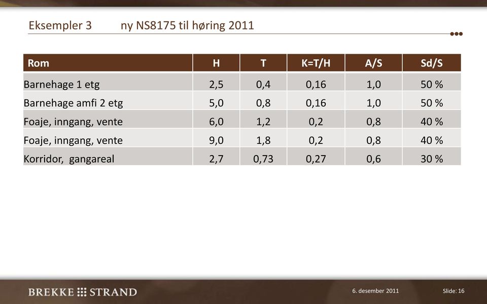 Foaje, inngang, vente 6,0 1,2 0,2 0,8 40 % Foaje, inngang, vente 9,0 1,8