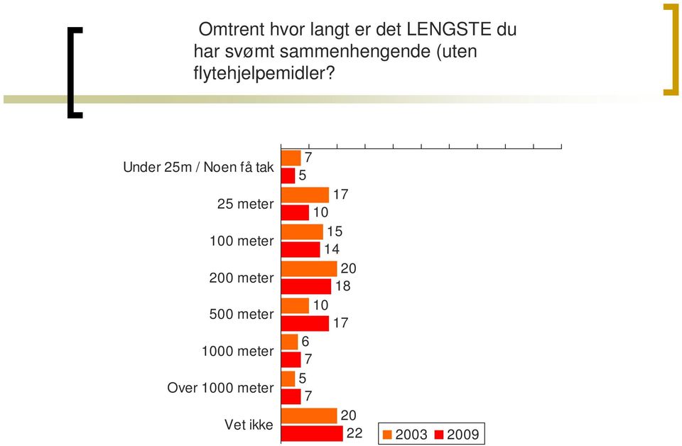 Under 25m / Noen få tak 25 meter 100 meter 200 meter 500