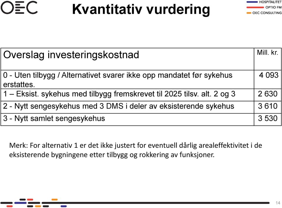 sykehus med tilbygg fremskrevet til 2025 tilsv. alt.