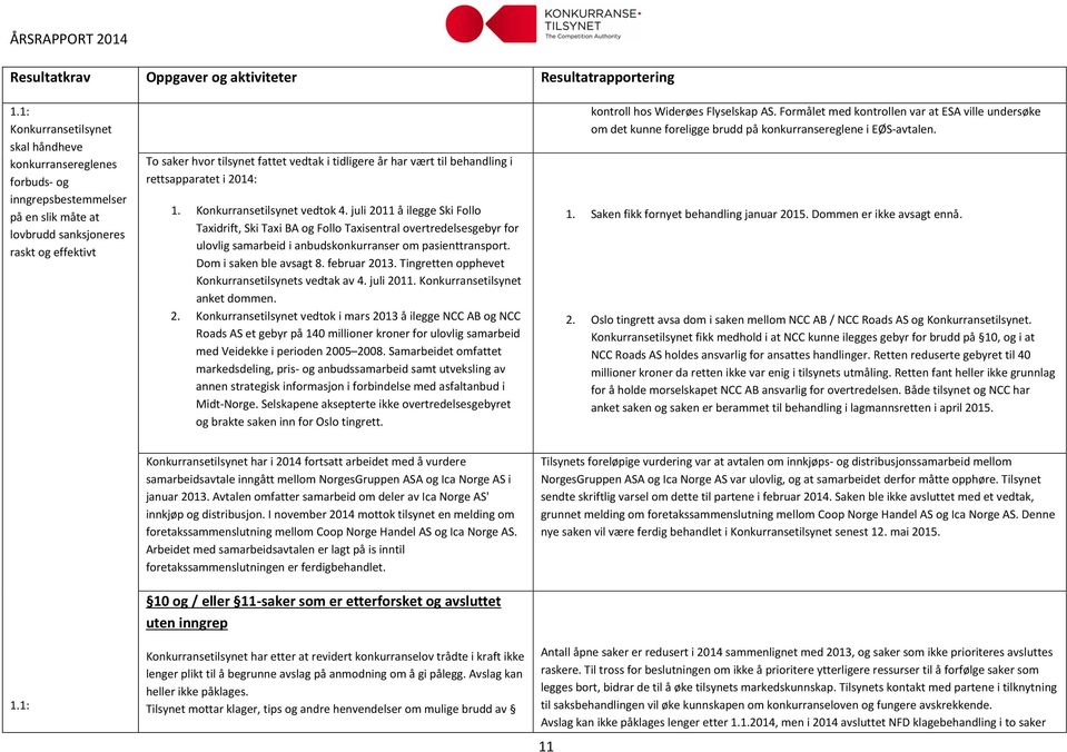 år har vært til behandling i rettsapparatet i 2014: 1. Konkurransetilsynet vedtok 4.