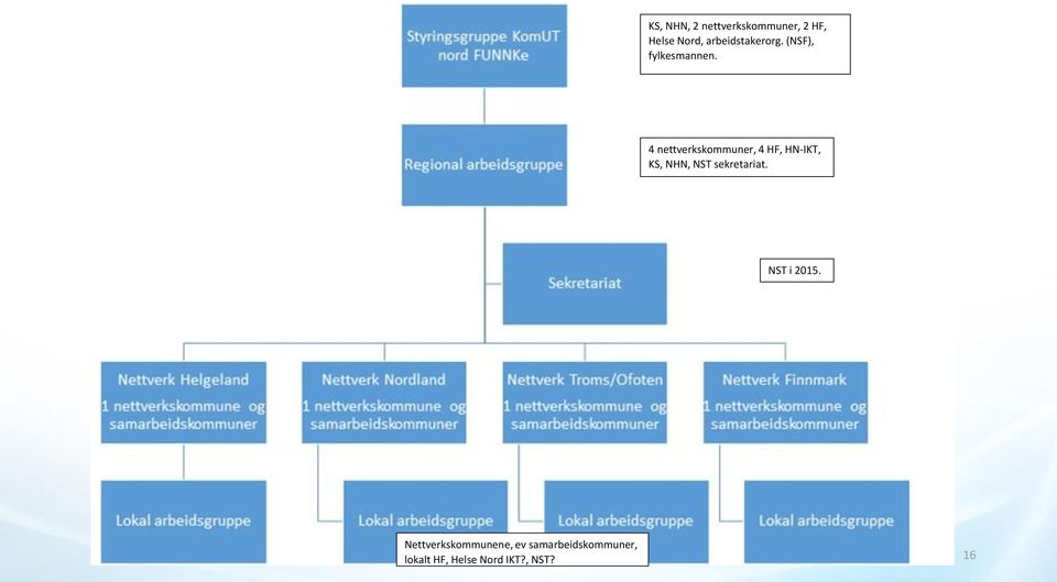 4 nettverkskommuner, 4 HF, HN-IKT, KS, NHN, NST sekretariat.