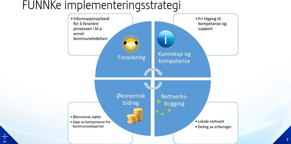 Kunnskap og kompetanse Økonomisk bidrag Nettverksbygging Økonomisk støtte