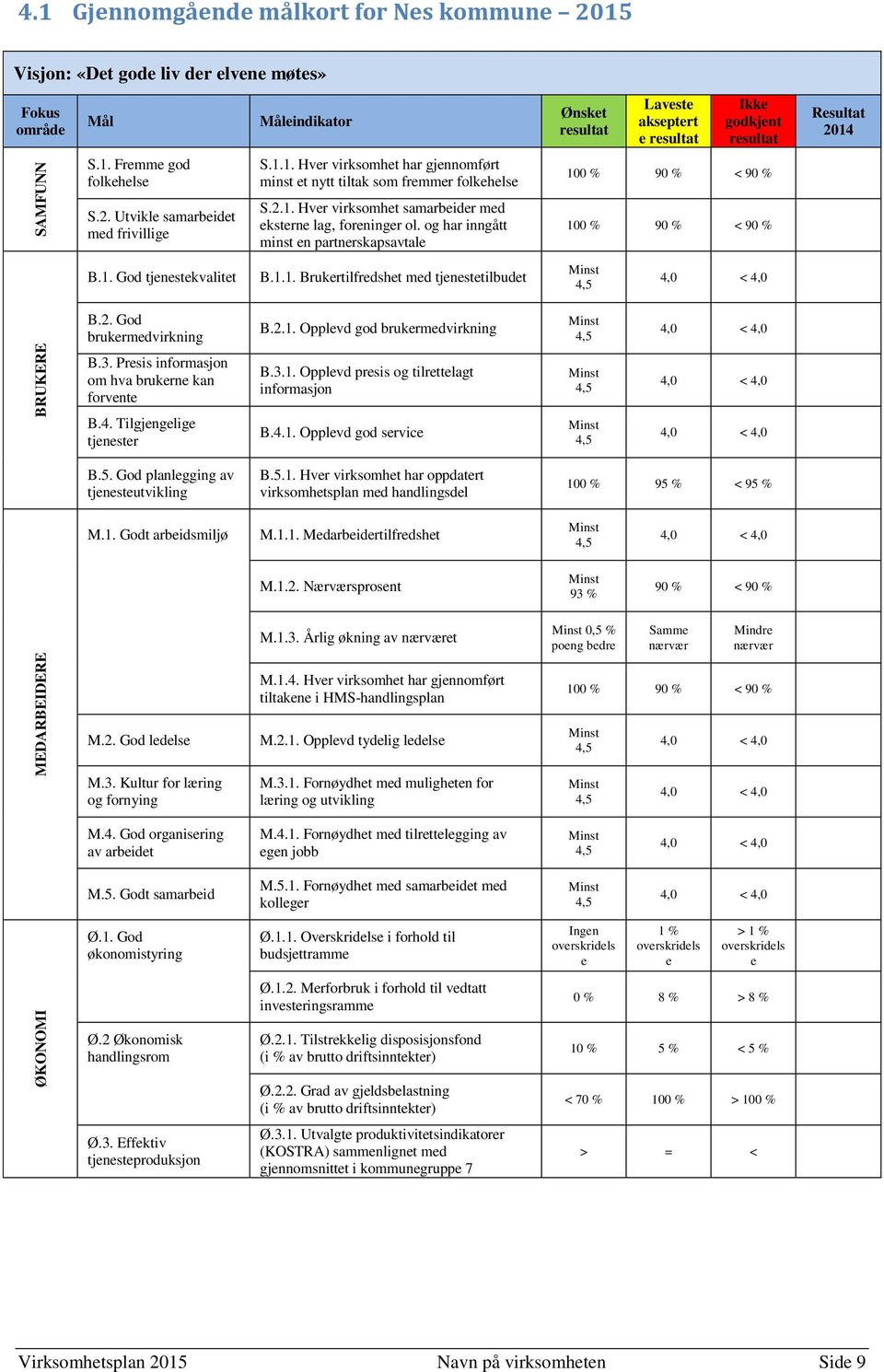 1. Fremme god folkehelse S.1.1. Hver virksomhet har gjennomført minst et nytt tiltak som fremmer folkehelse 100 % 90 % < 90 % S.2. Utvikle samarbeidet med frivillige S.2.1. Hver virksomhet samarbeider med eksterne lag, foreninger ol.