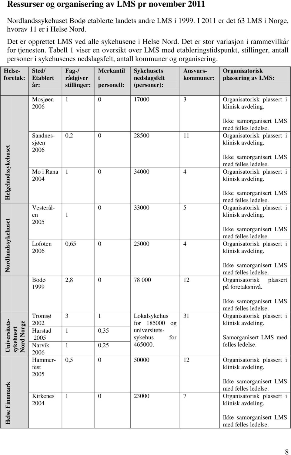 Tabell 1 viser en oversikt over LMS med etableringstidspunkt, stillinger, antall personer i sykehusenes nedslagsfelt, antall kommuner og organisering.