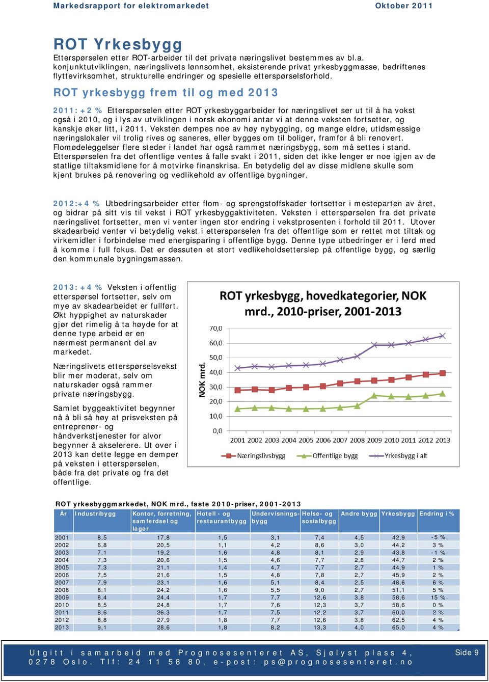 ROT yrkesbygg frem til og med 2013 2011: +2 % Etterspørselen etter ROT yrkesbyggarbeider for næringslivet ser ut til å ha vokst også i 2010, og i lys av utviklingen i norsk økonomi antar vi at denne