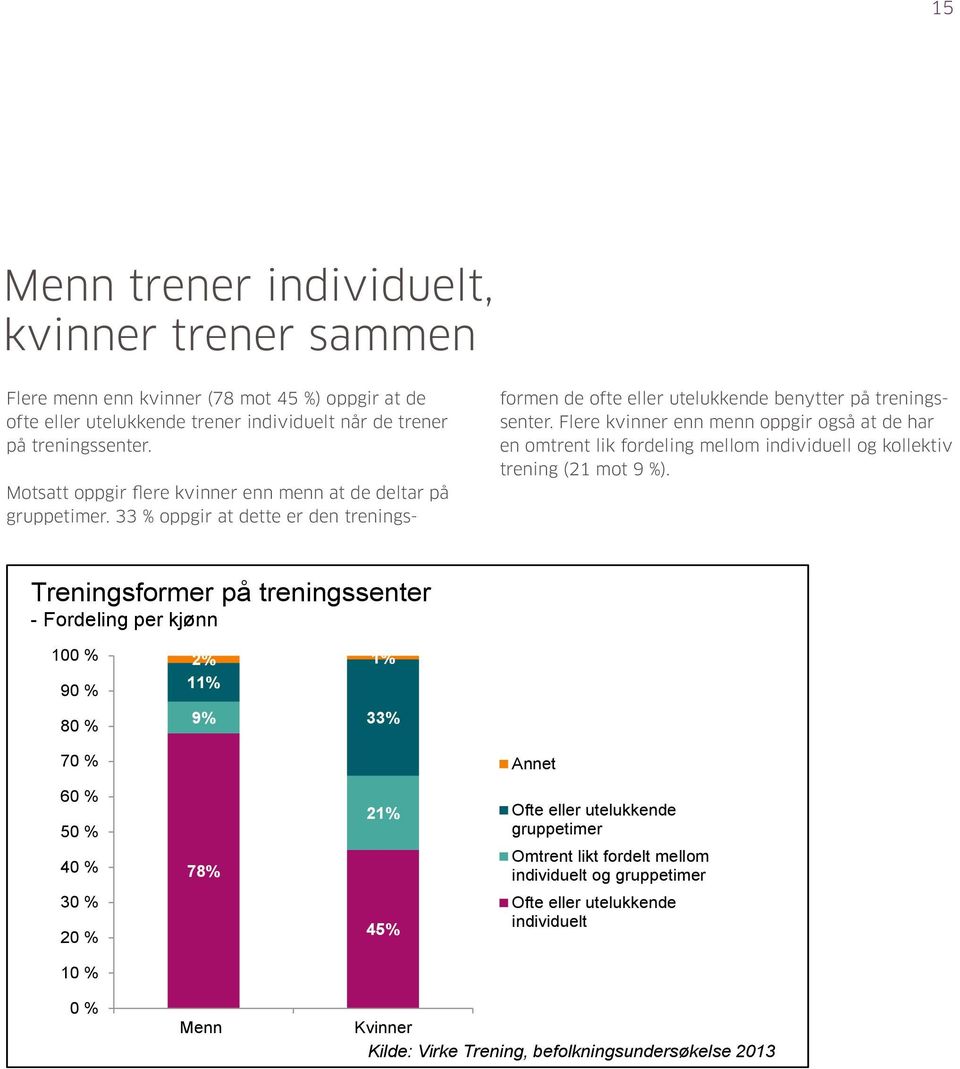 Motsatt oppgir flere kvinner enn menn at de deltar på gruppetimer en omtrent - 33 prosent lik fordeling oppgir at mellom dette individuell er og kollektiv den treningsformen de ofte eller utelukkende