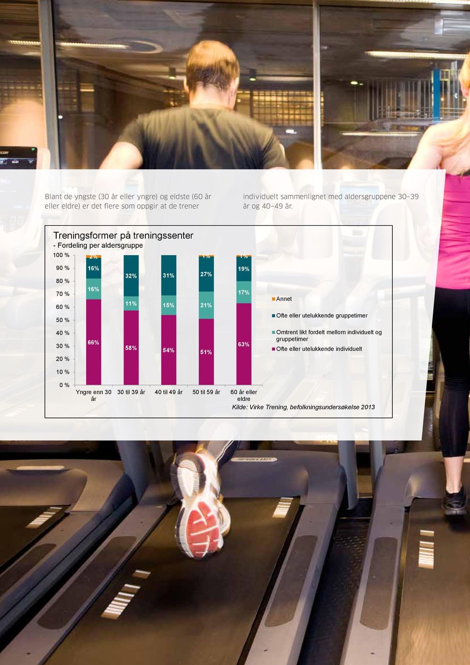 Treningsformer på treningssenter - Fordeling per aldersgruppe 100 % 90 % 80 % 70 % 60 % 50 % 2% 1% 1% 16% 16% 32% 31% 27% 11% 15% 21% 19% 17% Annet Ofte eller utelukkende gruppetimer