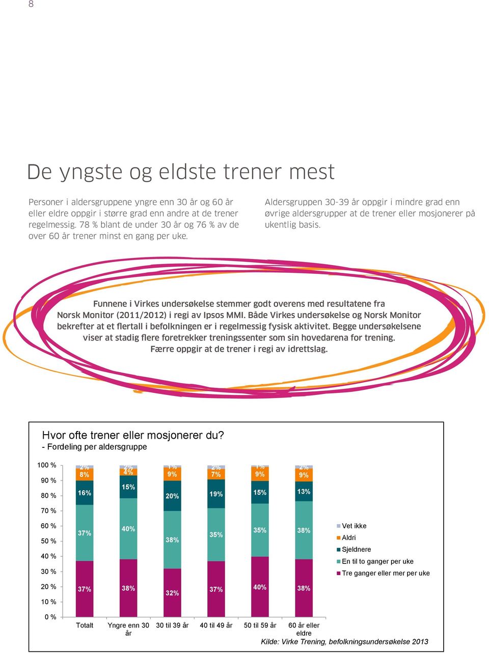 Funnene i Virkes undersøkelse stemmer godt overens med resultatene fra Norsk Monitor (2011/2012) i regi av Ipsos MMI.