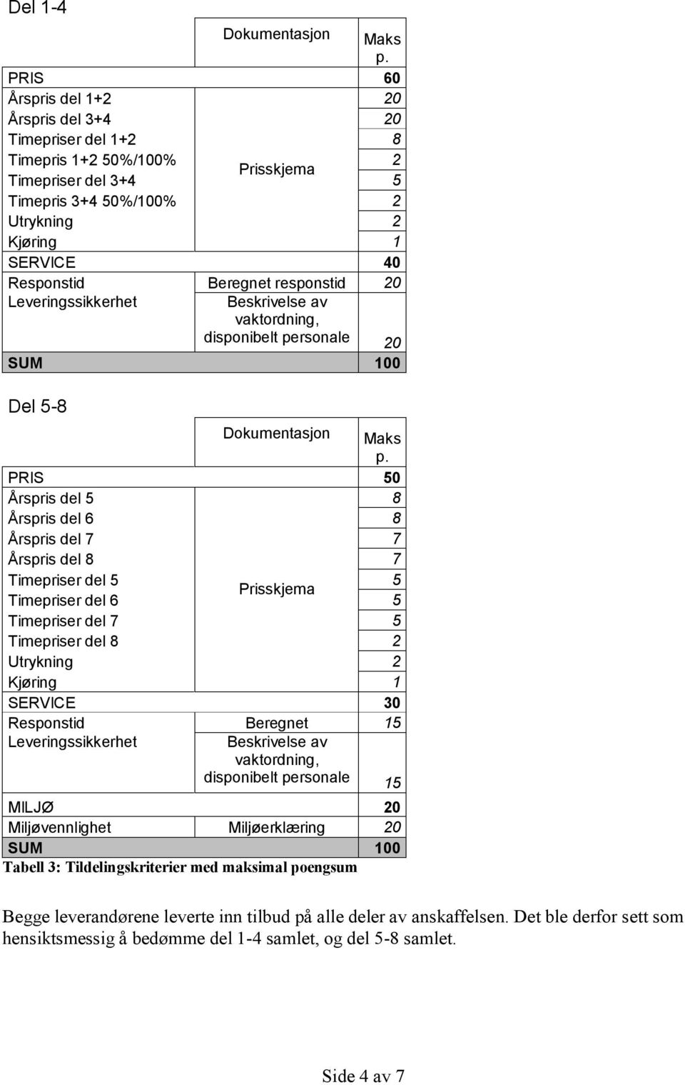 responstid 20 Beskrivelse av disponibelt personale 20 SUM 100 Del 5-8 Dokumentasjon Maks p.