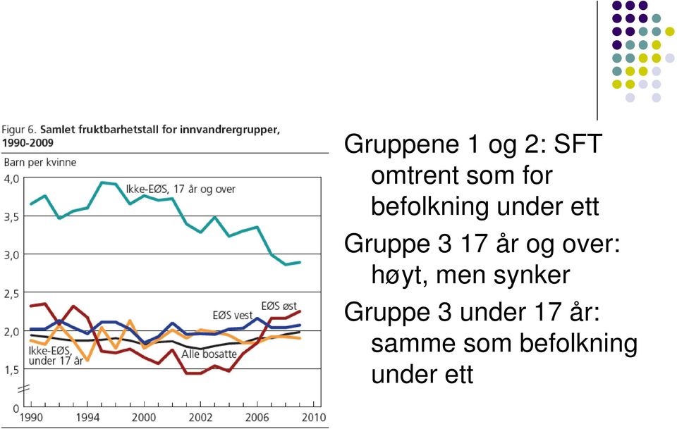 og over: høyt, men synker Gruppe 3