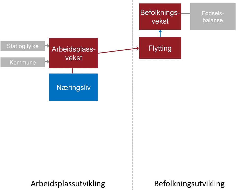 Arbeidsplassvekst Flytting