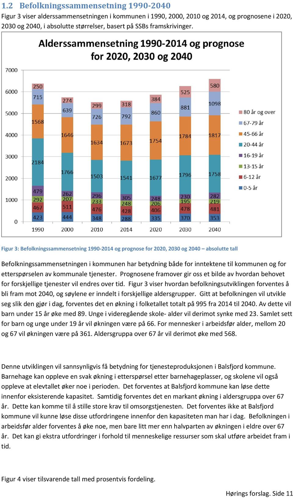 Figur 3: Befolkningssammensetning 1990-2014 og prognose for 2020, 2030 og 2040 absolutte tall Befolkningssammensetningen i kommunen har betydning både for inntektene til kommunen og for