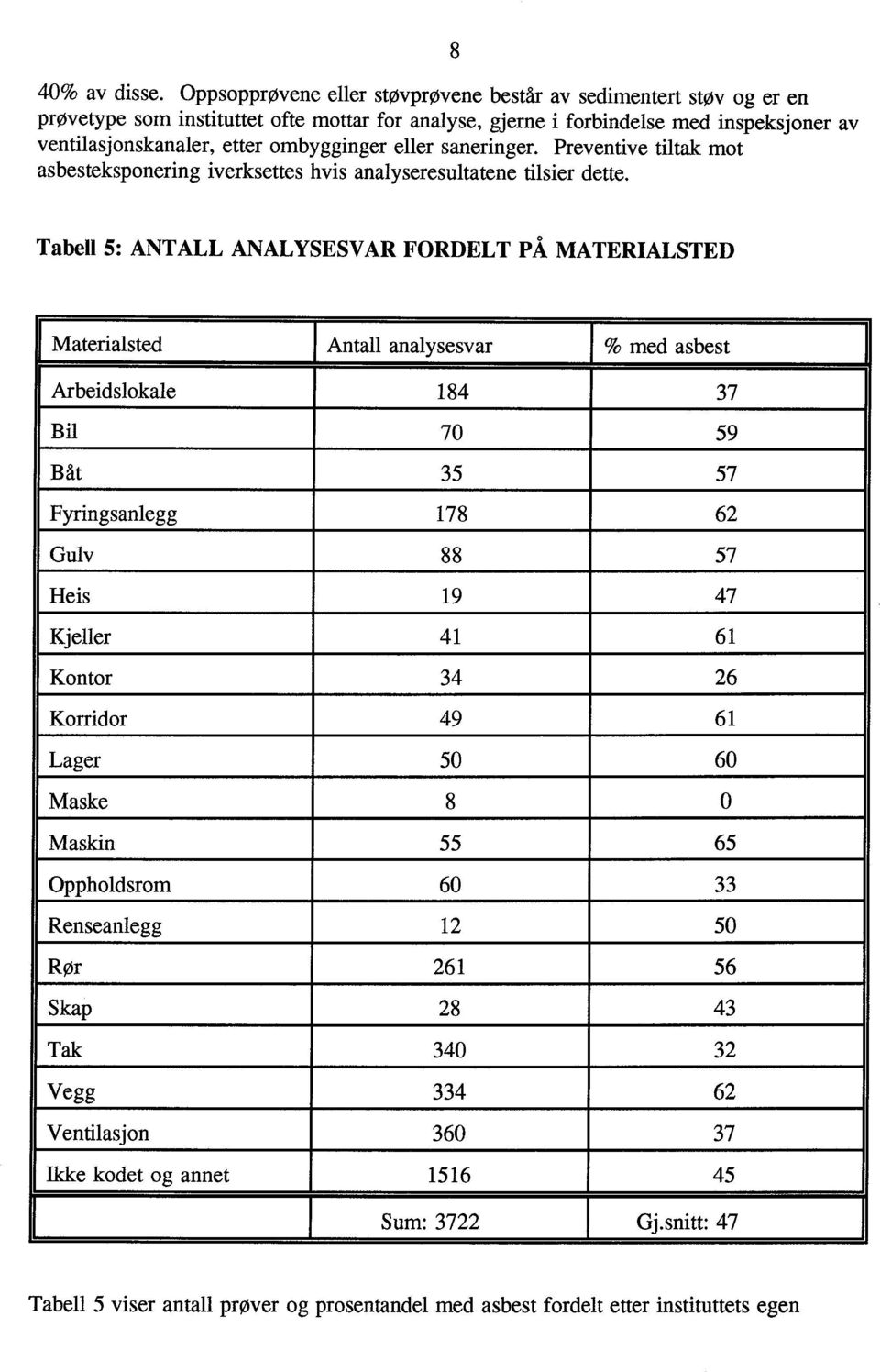 eller saneringer. Preventive tiltak mot asbesteksponering iverksettes hvis analyseresultatene tilsier dette.