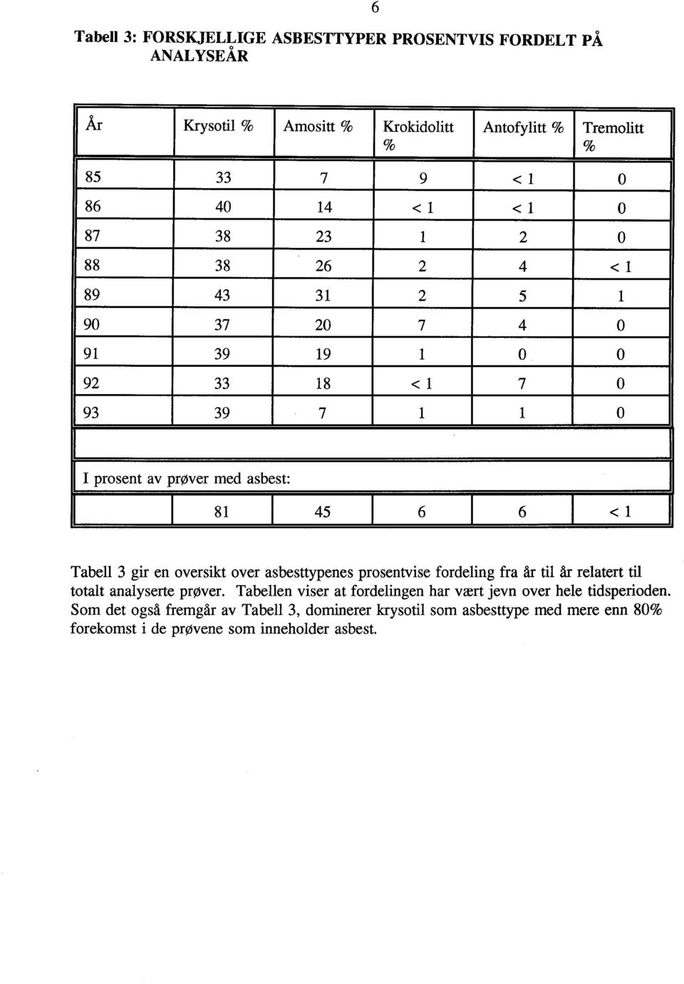 6 6 -: 1 Tabell 3 gir en oversikt over asbesttypenes prosentvise fordeling fra år til år relatert til totalt analyserte prøver.