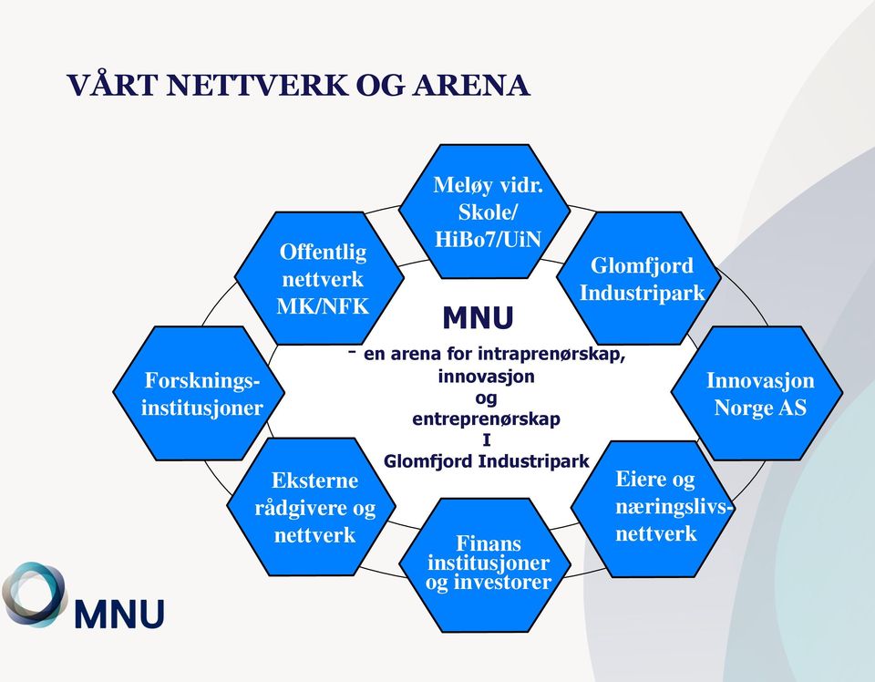 Skole/ HiBo7/UiN MNU - en arena for intraprenørskap, innovasjon og entreprenørskap