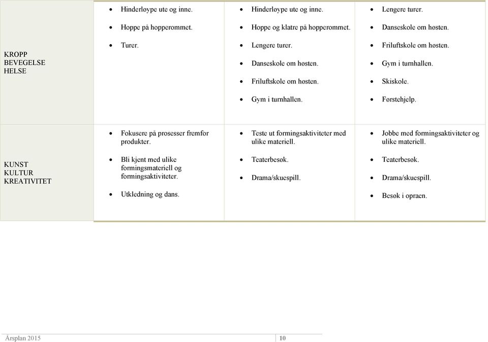 KROPP BEVEGELSE HELSE KUNST KULTUR KREATIVITET Fokusere på prosesser fremfor produkter. Teste ut formingsaktiviteter med ulike materiell.