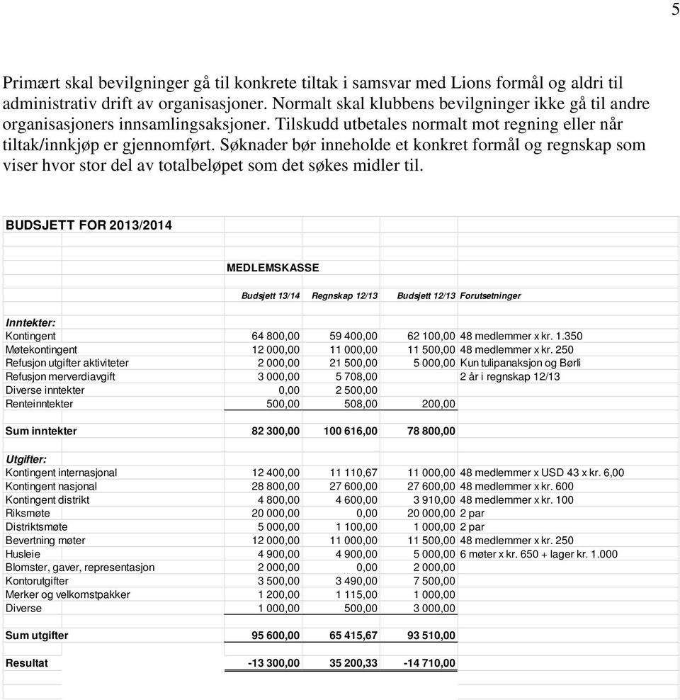 Søknader bør inneholde et konkret formål og regnskap som viser hvor stor del av totalbeløpet som det søkes midler til.