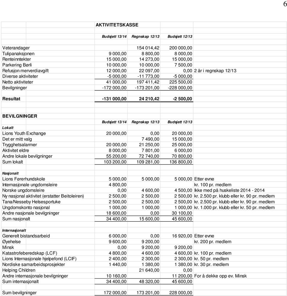 500,00 Bevilgninger -172 000,00-173 201,00-228 000,00 Resultat -131 000,00 24 210,42-2 500,00 BEVILGNINGER Budsjett 13/14 Regnskap 12/13 Budsjett 12/13 Lokalt Lions Youth Exchange 20 000,00 0,00 20