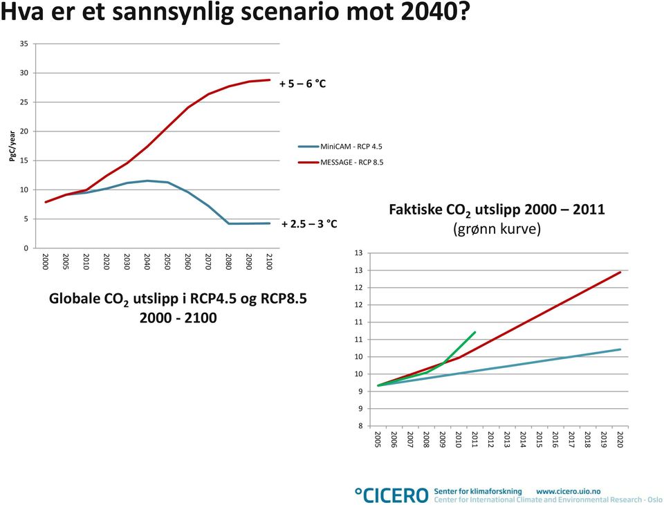 5 3 C Faktiske CO 2 utslipp 2000 2011 (grønn kurve) 0 2000 2005 2010 2020 2030 2040 2050 2060
