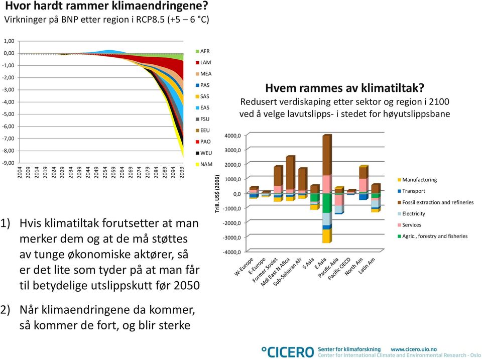 Redusert verdiskaping etter sektor og region i 2100 ved å velge lavutslipps- i stedet for høyutslippsbane 1) Hvis klimatiltak forutsetter at man merker dem og at de må støttes av tunge økonomiske