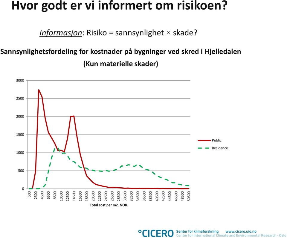 Informasjon: Risiko = sannsynlighet skade?