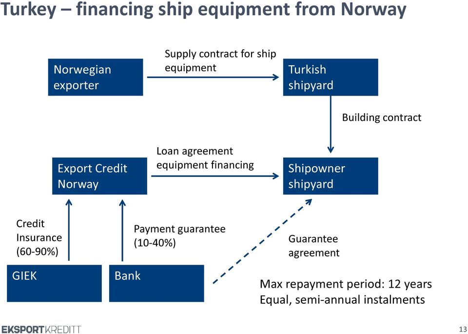 equipment financing Shipowner shipyard Credit Insurance (60-90%) GIEK Bank Payment
