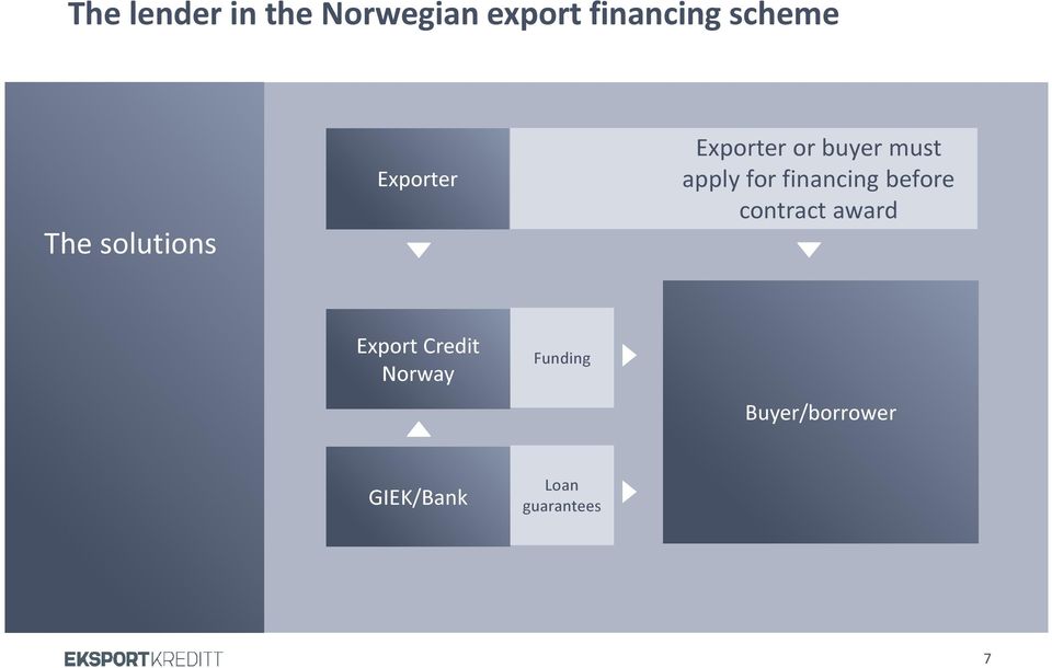 for financing before contract award Export Credit