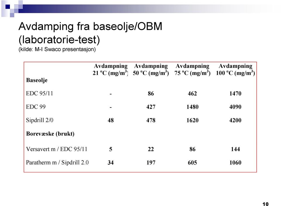 Avdampning 100 o C (mg/m 3 ) EDC 95/11-86 462 1470 EDC 99-427 1480 4090 Sipdrill 2/0 48 478