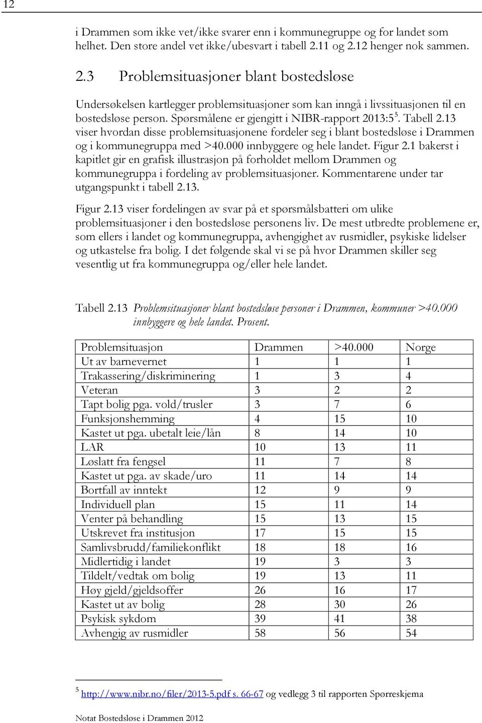 Spørsmålene er gjengitt i NIBR-rapport 2013:5 5. Tabell 2.13 viser hvordan disse problemsituasjonene fordeler seg i blant bostedsløse i Drammen og i kommunegruppa med >40.