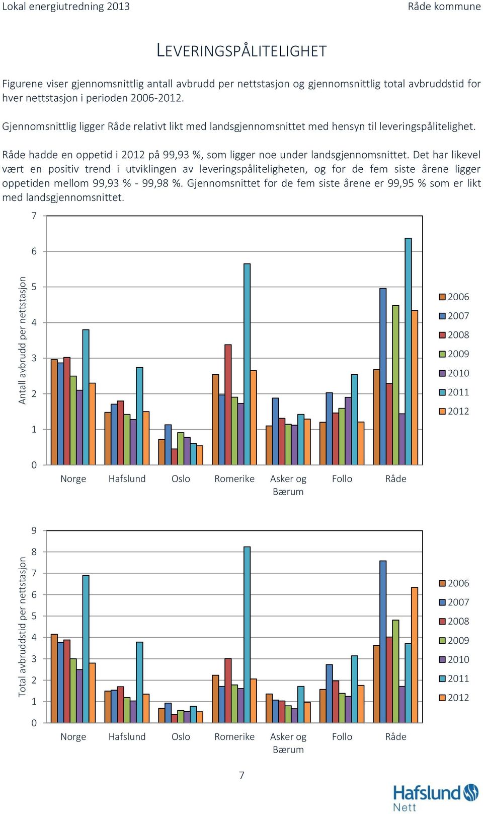 Det har likevel vært en positiv trend i utviklingen av leveringspåliteligheten, og for de fem siste årene ligger oppetiden mellom 99,93 % - 99,98 %.