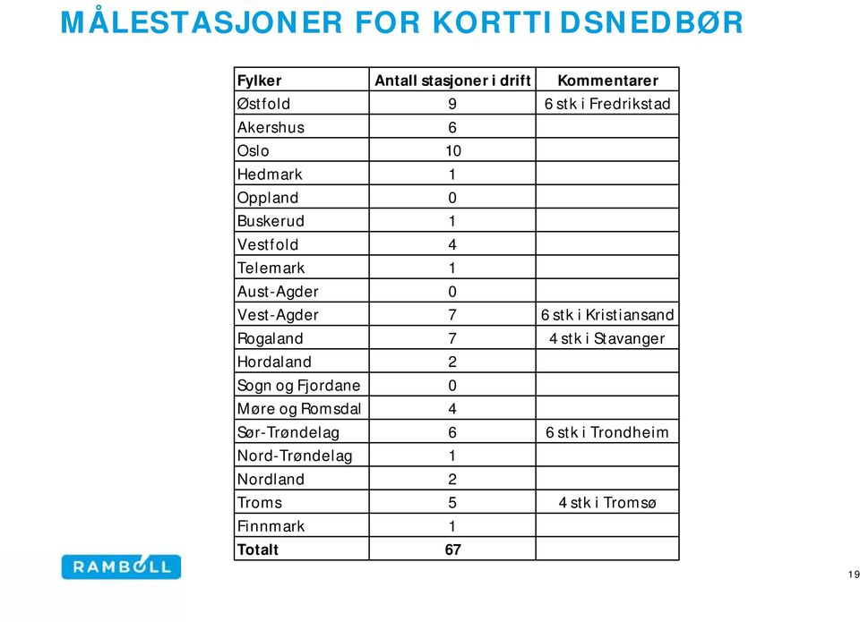 Vest-Agder 7 6 stk i Kristiansand Rogaland 7 4 stk i Stavanger Hordaland 2 Sogn og Fjordane 0 Møre og