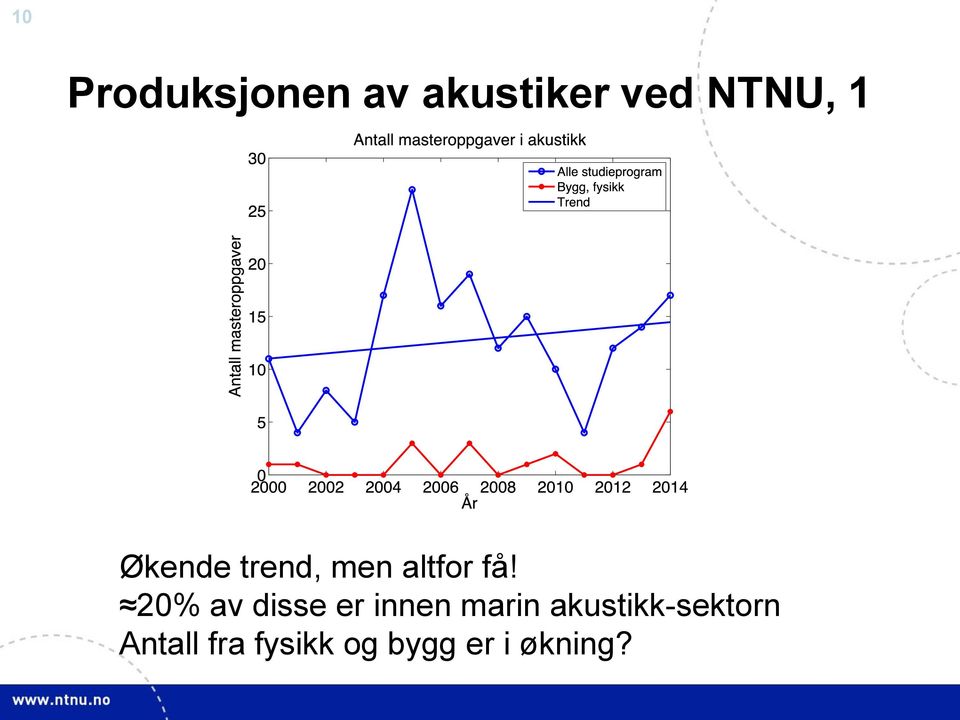 20% av disse er innen marin