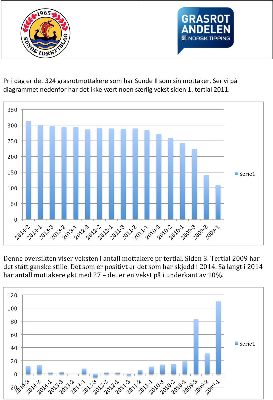 350 300 250 200 150 Serie1 100 50 0 Denne oversikten viser veksten i antall mottakere pr tertial. Siden 3.