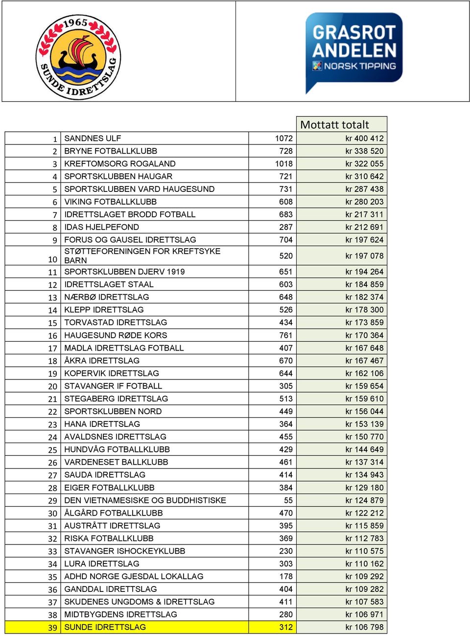 BARN 520 kr 197 078 11 SPORTSKLUBBEN DJERV 1919 651 kr 194 264 12 IDRETTSLAGET STAAL 603 kr 184 859 13 NÆRBØ IDRETTSLAG 648 kr 182 374 14 KLEPP IDRETTSLAG 526 kr 178 300 15 TORVASTAD IDRETTSLAG 434