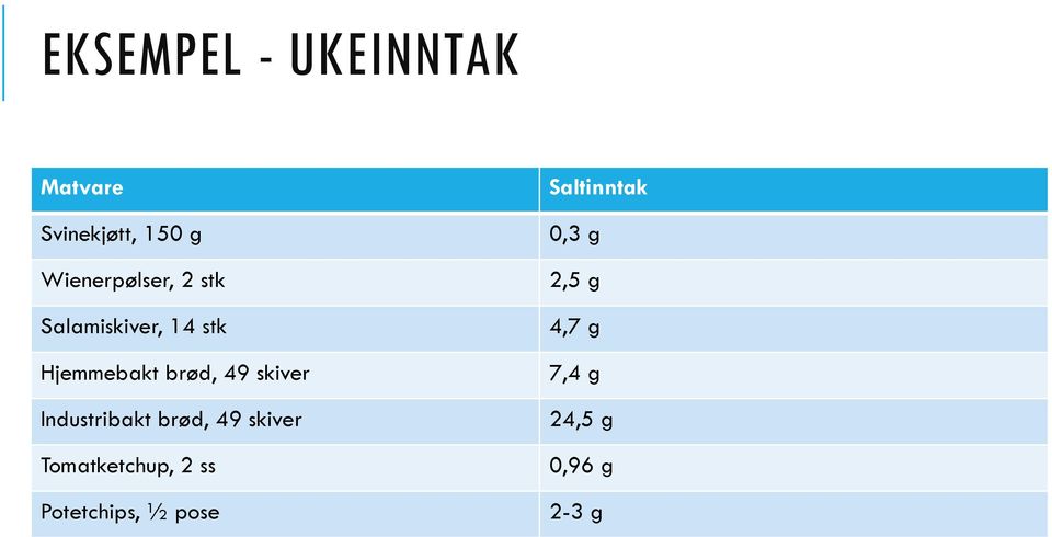 49 skiver Industribakt brød, 49 skiver Tomatketchup, 2 ss