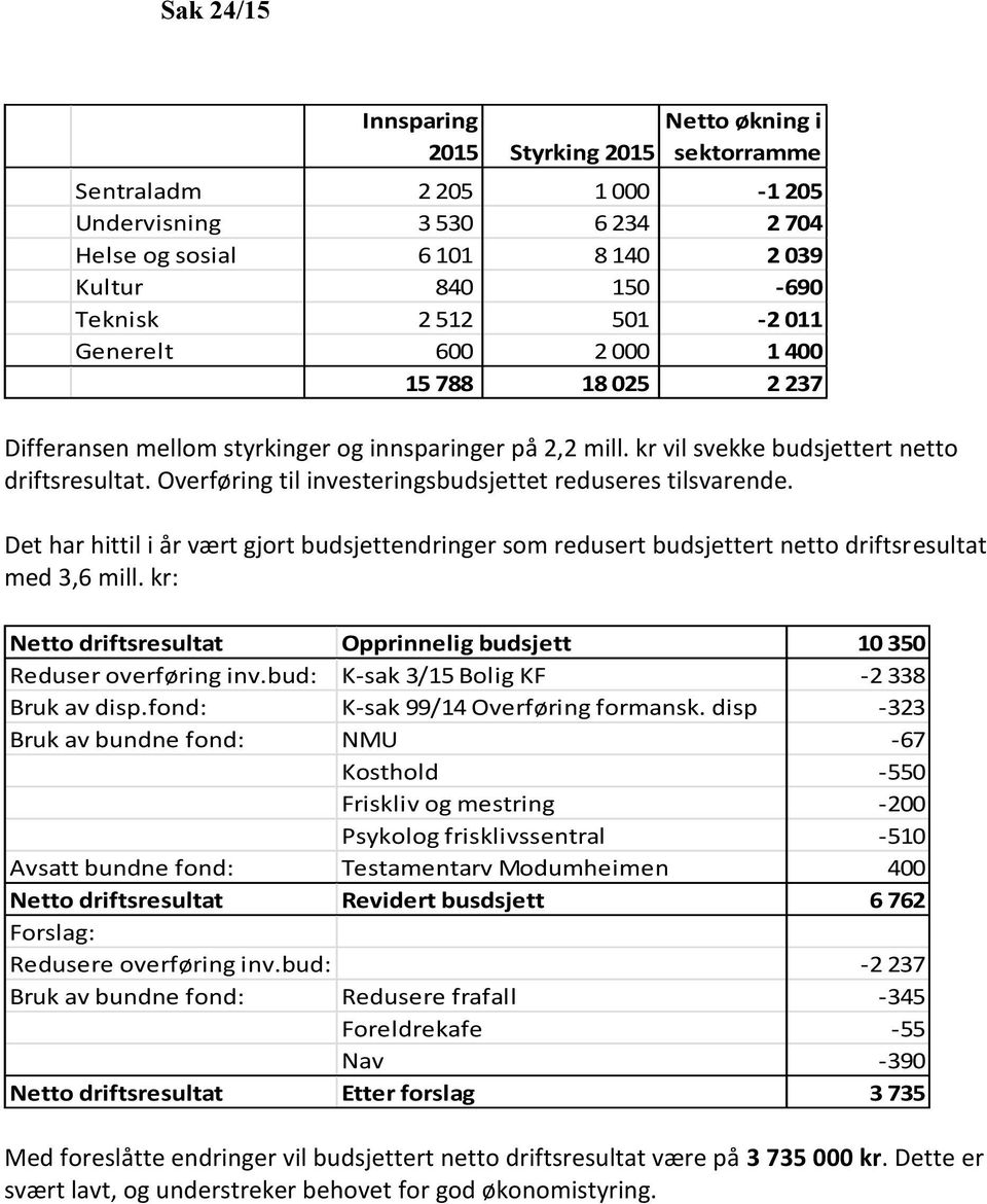 Overføring til investeringsbudsjettet reduseres tilsvarende. Det har hittil i år vært gjort budsjettendringer som redusert budsjettert netto driftsresultat med 3,6 mill.