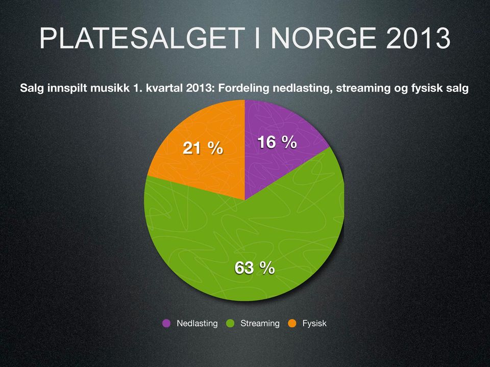 kvartal 2013: Fordeling nedlasting,