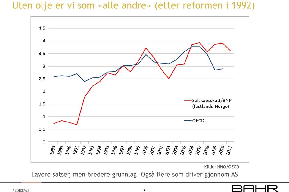 NHO/OECD Lavere satser, men bredere